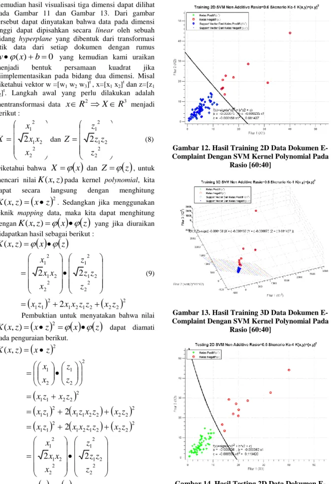 Gambar 13. Hasil Training 3D Data Dokumen E- E-Complaint Dengan SVM Kernel Polynomial Pada 
