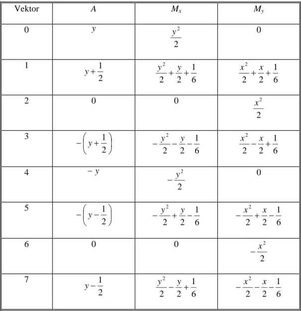 Tabel 3.1    Tabel Rumus mencari luas (A) dan momen 