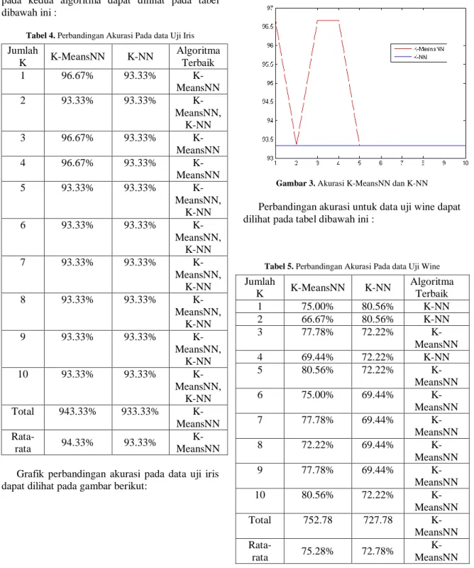 Tabel 4. Perbandingan Akurasi Pada data Uji Iris 