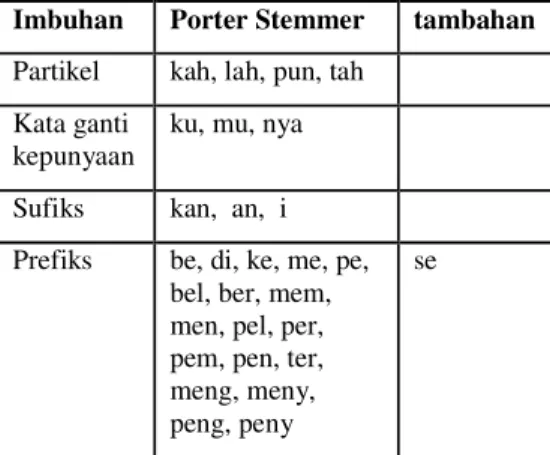 Tabel 1 Daftar  imbuhan untuk proses stemming  hasil adopsi Tala  stemmer 