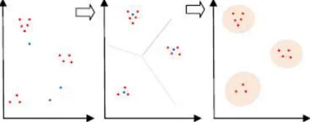 Gambar 2.3 Ilustrasi kelemahan K-means  2.  Hierarchical Clustering  