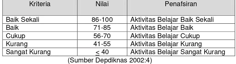 Tabel 2: Klasifikasi Tingkat dan Presentase untuk Indikator Respon  