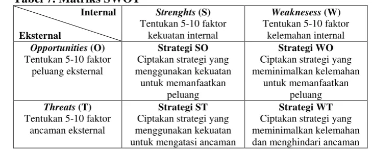 Tabel 7. Matriks SWOT 