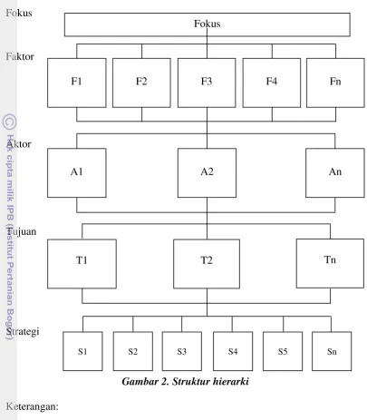 Gambar 2. Struktur hierarki 