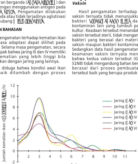 Gambar 1. Persentase jumlah kematian harian ikan nila untuk tiap jaring selama masa adaptasi Figure 1