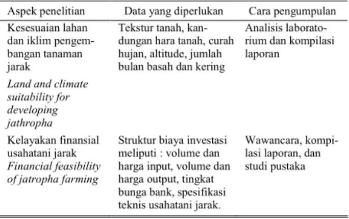 Tabel 1. Jenis dan cara pengumpulan data untuk masing-masing aspek  Table 1. Type and collection procedure  of data for each aspect 