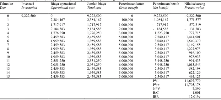 Tabel 9. Analisis kelayakan finansial usahatani jarak pagar perhektar pada tingkat harga biji = Rp 2000/kg  Table 9