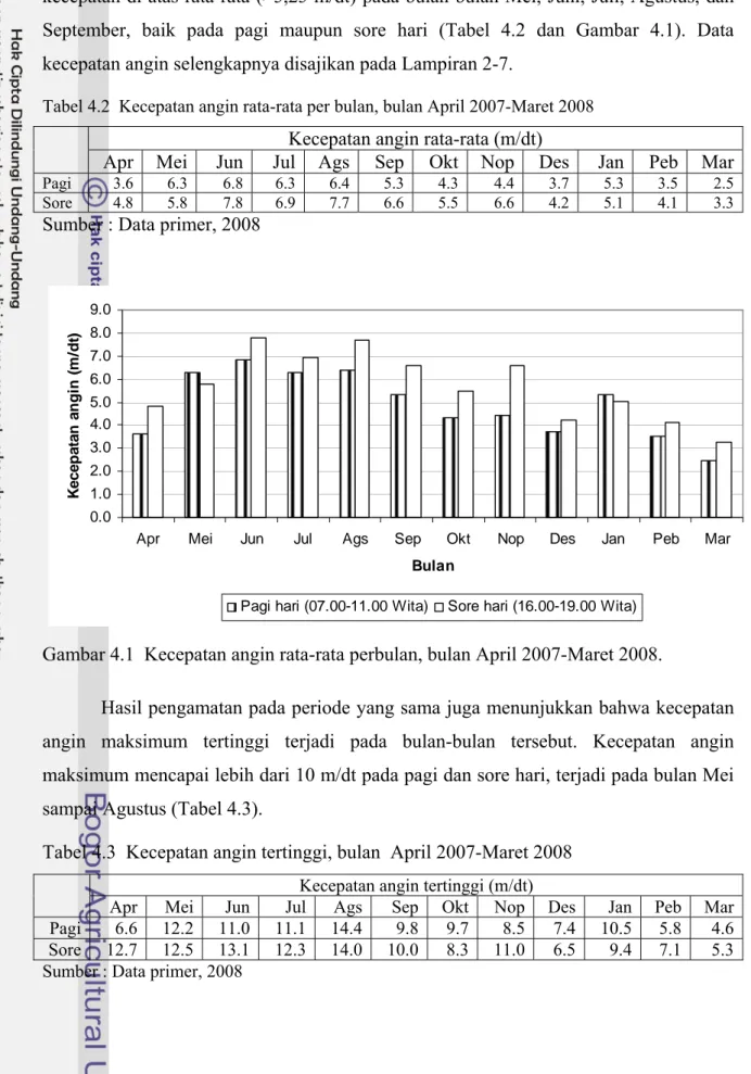Tabel 4.2  Kecepatan angin rata-rata per bulan, bulan April 2007-Maret 2008 Kecepatan angin rata-rata (m/dt) 