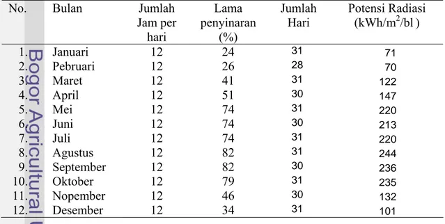 Tabel 4.6. Prakiraan potensi radiasi matahari perbulan di Nusa Penida 