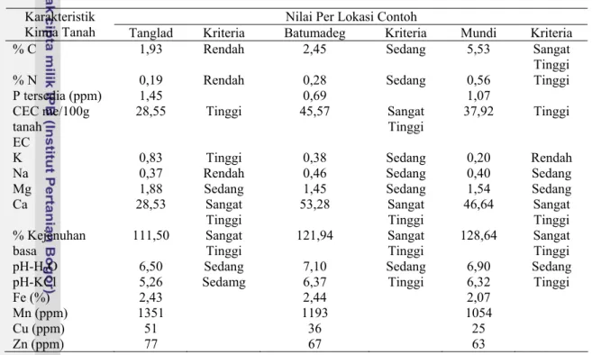 Tabel 4.7  Hasil Analisis Contoh Tanah di Nusa Penida 