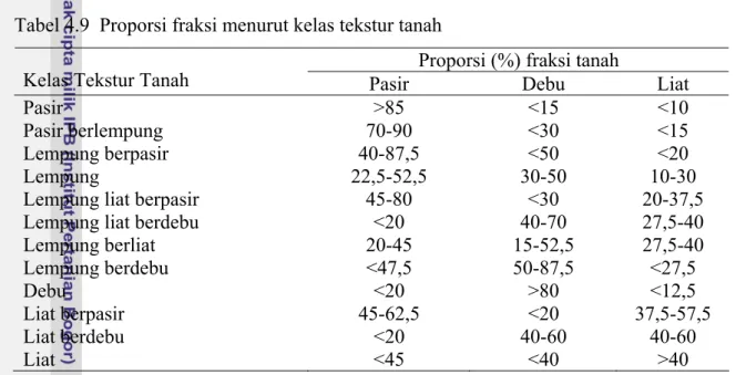 Tabel 4.9  Proporsi fraksi menurut kelas tekstur tanah 