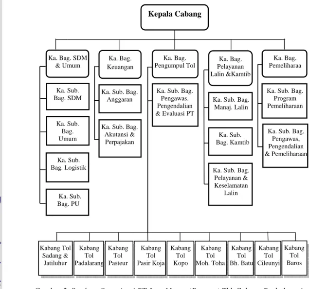 Gambar 2. Struktur Organisasi PT Jasa Marga (Persero) Tbk Cabang Purbaleunyi Kepala Cabang Kabang Tol    Kopo Kabang   Tol       Moh