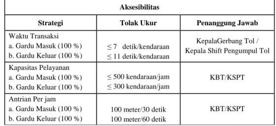 Tabel 7. Aksesibilitas Standar Pelayanan Minimum (SPM)  