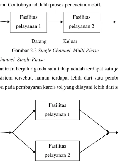 Gambar 2.3 Single Channel. Multi Phase  3.  Multi Channel, Single Phase 