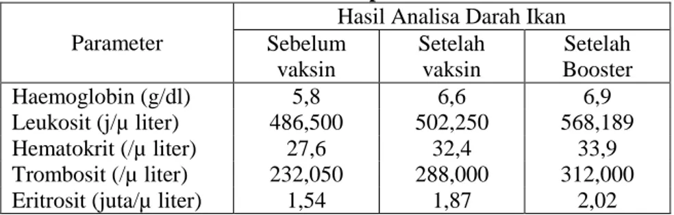 Tabel 1. Hasil analisa darah ikan kerapu macan Parameter