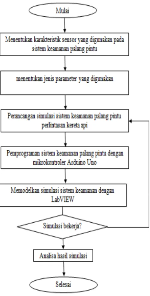 Gambar 3. Diagram alir Perancangan Sensor  Sistem Keamanan Palang Pintu Perlintasan 