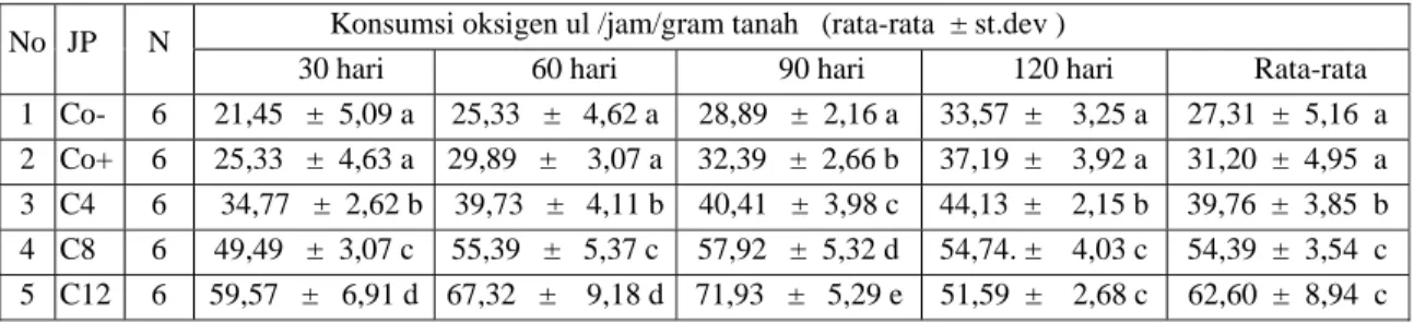 Tabel 3. Laju Konsumsi Oksigen Mikroorganisme Tanah                   Konsumsi oksigen ul /jam/gram tanah   (rata-rata  ± st.dev )  No  JP  N 