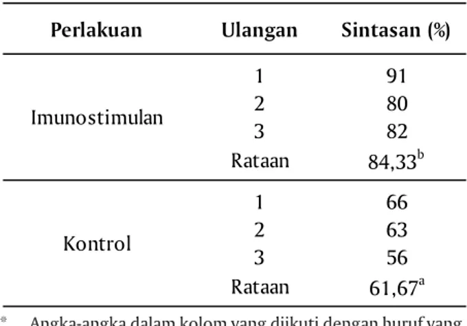 Tabel 1. Sintasan (%) ikan kerapu macan, Epinephelus fuscoguttatus selama 60 hari penelitian dengan menggunakan imunostimulan peptidoglikan