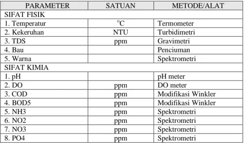 Tabel 1. Metode dan peralatan analisis parameter fisika dan kimia kualitas air 