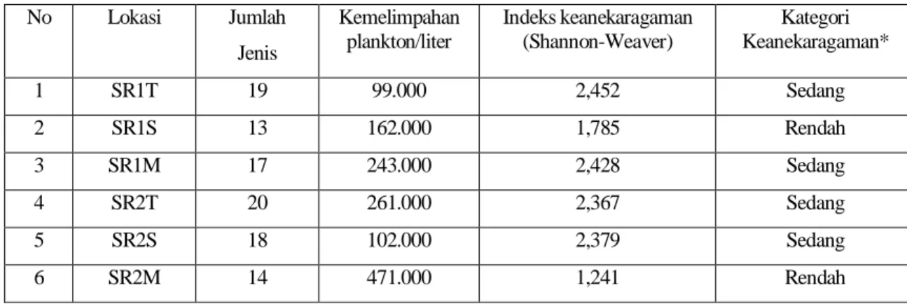 Tabel 2. Jumlah jenis, kemelimpahan dan indeks keanekaragaman plankton di wilayah pesisir  No  Lokasi  Jumlah  Jenis  Kemelimpahan plankton/liter  Indeks keanekaragaman (Shannon-Weaver)  Kategori  Keanekaragaman*  1  SR1T  19  99.000  2,452  Sedang  2  SR1