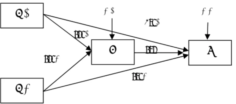 Gambar 3.1 Hubungan Struktur X1, X2 terhadap Y dan Pengaruhnya terhadap Z  (Sumber: analisis data,2009) 