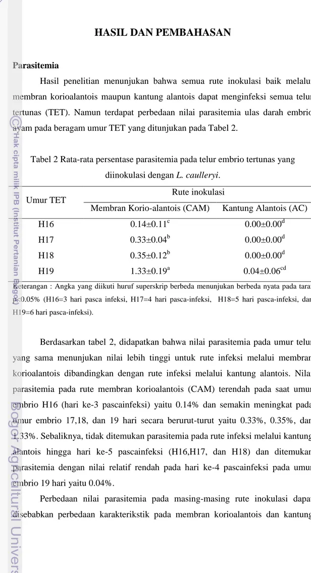 Tabel 2 Rata-rata persentase parasitemia pada telur embrio tertunas yang  diinokulasi dengan L