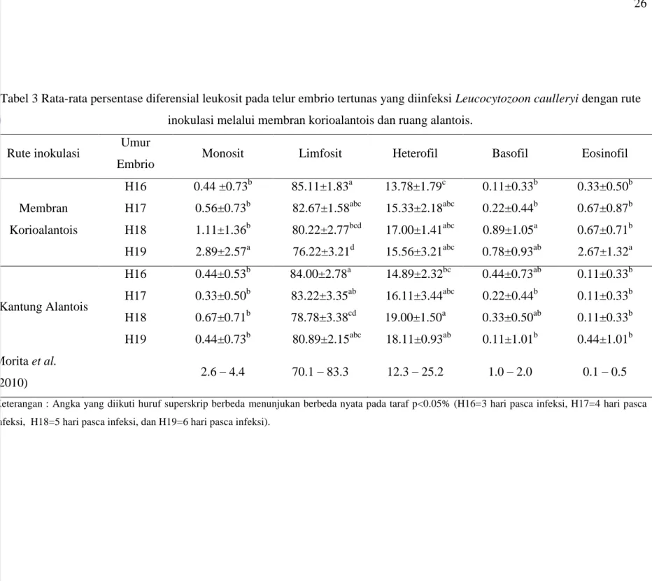Tabel 3 Rata-rata persentase diferensial leukosit pada telur embrio tertunas yang diinfeksi Leucocytozoon caulleryi dengan rute  inokulasi melalui membran korioalantois dan ruang alantois