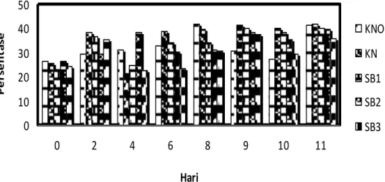 Gambar  11    Rata-rata  persentase  neutrofil  pada  mencit  (M.  musculus)  betina  yang 