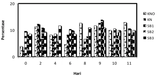 Gambar  12    Rata-rata  persentase  monosit  pada  mencit  (M.  musculus)  jantan  yang 