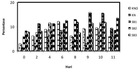 Gambar 13   Rata-rata  persentase  monosit  pada  mencit  (M.  musculus)  betina  yang 