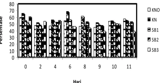 Gambar 14   Rata-rata  persentase  limfosit  pada  mencit  (M.  musculus)  jantan  yang 