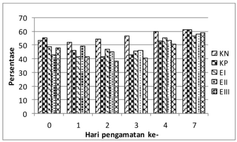 Gambar 9 Rata-rata persentase netrofil pada mencit yang dinfeksi P.berghei setelah  pemberian ekstrak etanol akar kayu kuning (C