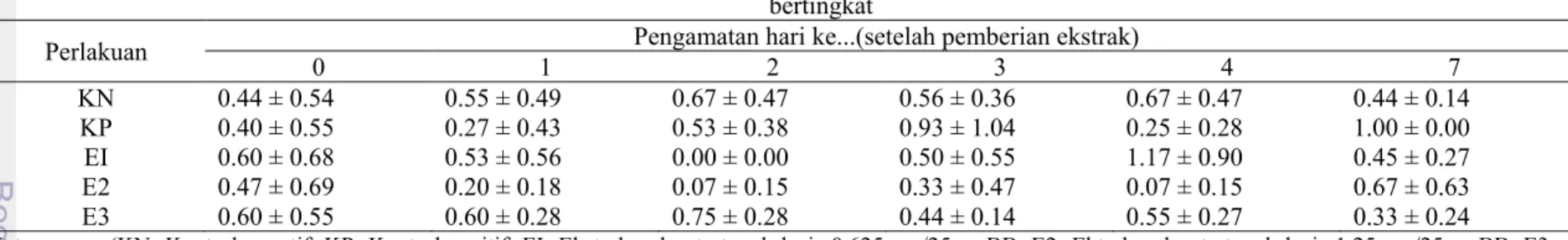 Tabel 3 Rata-rata persentase eosinofil pada mencit yang dinfeksi P.berghei setelah  pemberian ekstrak etanol akar kayu kuning (C