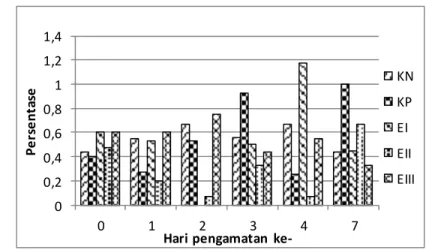 Gambar 10 Rata-rata eosinofil pada mencit yang dinfeksi P.berghei setelah pemberian  ekstrak etanol akar kayu kuning (C