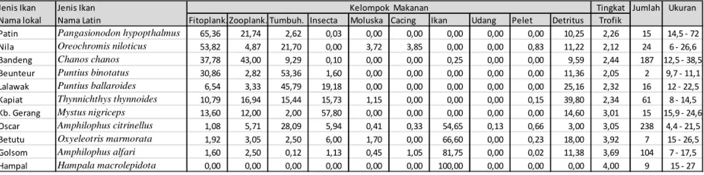 Tabel 1. Kebiasaan makanan beberapa jenis ikandi Waduk Ir. H. Djuanda Table 1. Food habit of several fish species in Ir