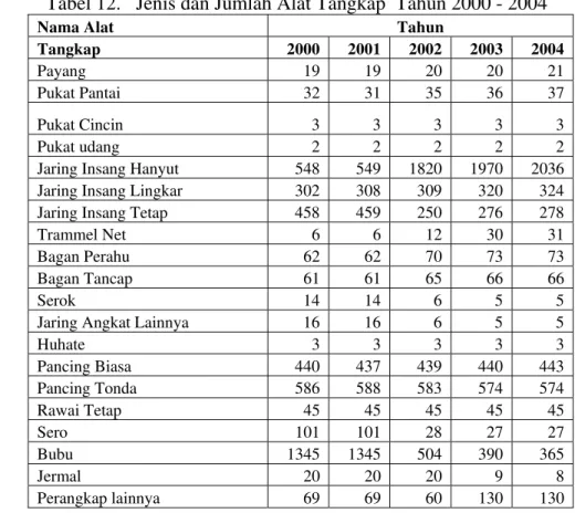 Tabel 12.   Jenis dan Jumlah Alat Tangkap  Tahun 2000 - 2004 