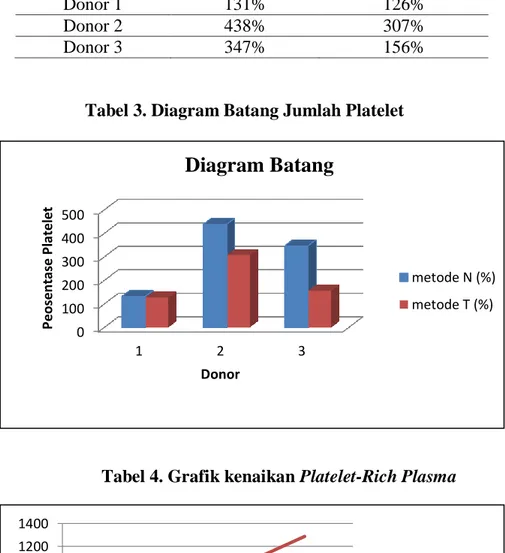 Tabel 4. Grafik kenaikan Platelet-Rich Plasma 
