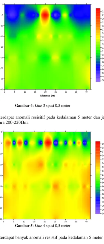 Gambar 4: Line 3 spasi 0,5 meter 