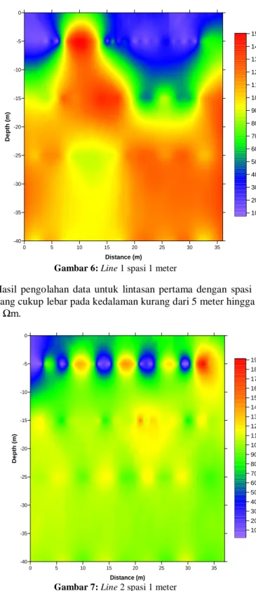 Gambar 7: Line 2 spasi 1 meter 