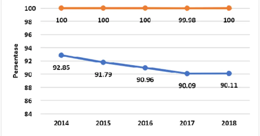 Grafik 1. Kecenderungan Cakupan K1- K4 di Daerah, Tahun 2018  (Sumber: Profil Kesehatan Kota Yogyakarta 2019