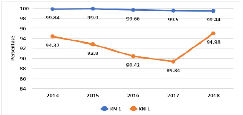 Grafik 3. Tren Cakupan KN1 dan KNL di Kota Yogyakarta Tahun  2014-2018 