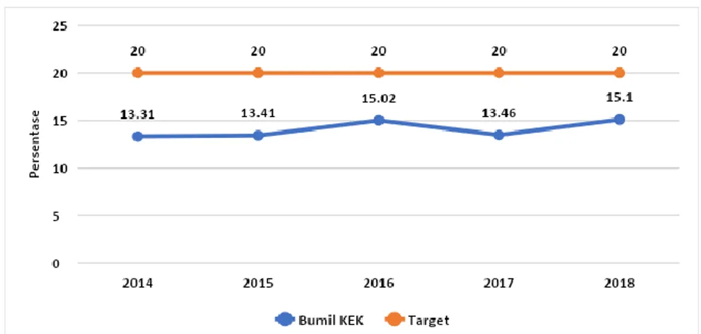 Grafik 5. Kecenderungan Kasus Ibu Hamil Kurang Energi Kronis  (KEK) di Kota Yogyakarta Tahun 2014-2018 