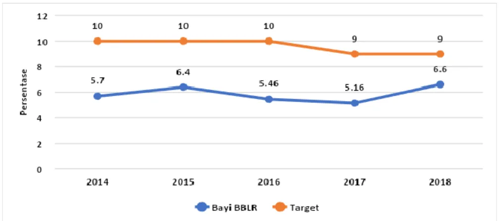 Grafik 6. Persentase Bayi Berat Badan lahir Rendah (BBLR) di Kota Yogyakarta  Tahun 2014-2018 