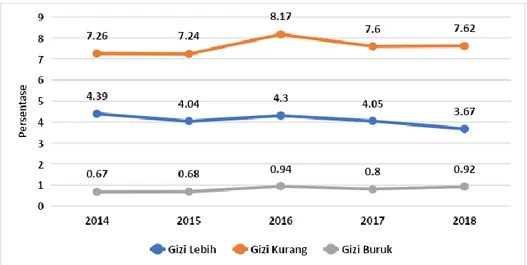 Grafik 7. Tren Masalah Gizi Balita Berdasarkan PSG di Kota Yogyakarta  Tahun 2014-2018 Dengan Indikator BB/U 