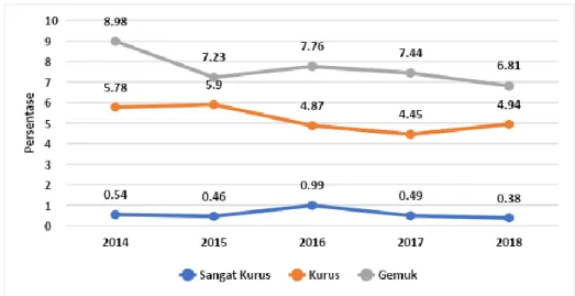 Grafik 9. Tren Masalah Gizi Hasil PSG Dengan Indikator Berat Badan  Menurut Tinggi Badan di Kota Yogyakarta Tahun 2014-2018 
