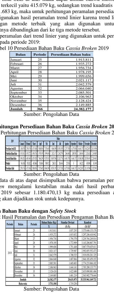 Tabel 10 Persediaan Bahan Baku Cassia Broken 2019 
