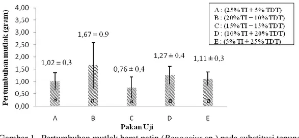 Gambar 1.  Pertumbuhan mutlak berat patin (Pangasius sp.) pada substitusi tepung  ikan (TI) dengan tepung daging dan tulang (TDT) 