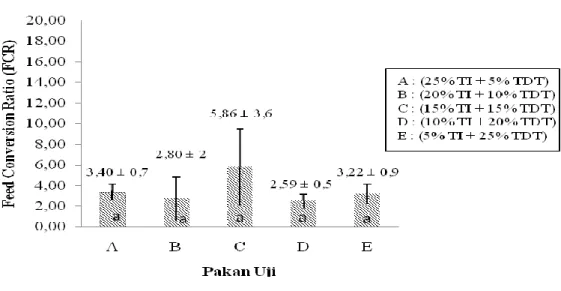 Gambar 3. Feed Convention Ratio (FCR) patin (Pangasius sp.) pada substitusi  tepung ikan (TI) dengan tepung daging dan tulang (TDT) 