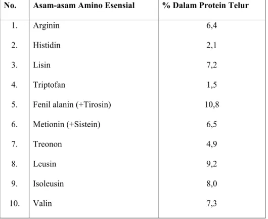Tabel 1. Komposisi Asam-asam Amino Esensial Telur 