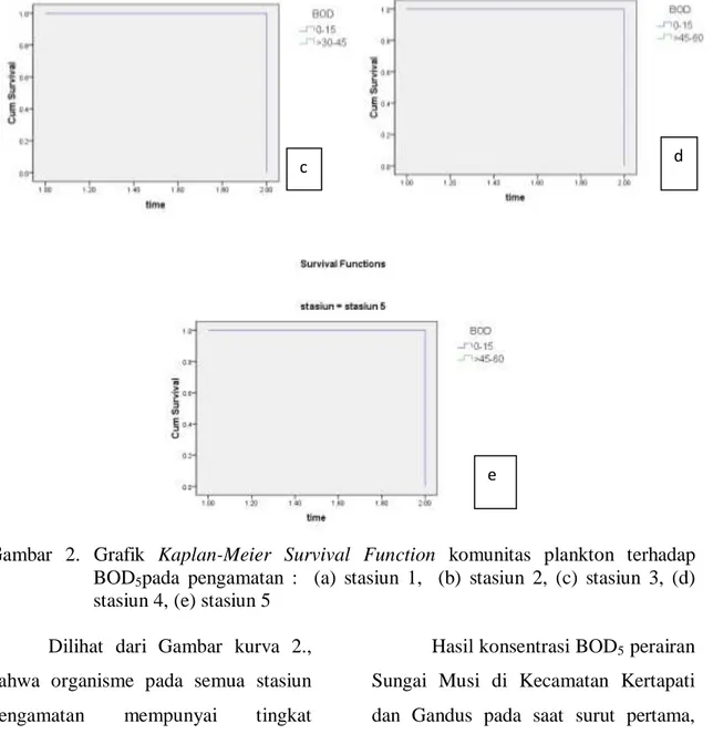 Gambar  2.  Grafik  Kaplan-Meier  Survival  Function  komunitas  plankton  terhadap  BOD 5 pada  pengamatan  :    (a)  stasiun  1,    (b)  stasiun  2,  (c)  stasiun  3,  (d)  stasiun 4, (e) stasiun 5 
